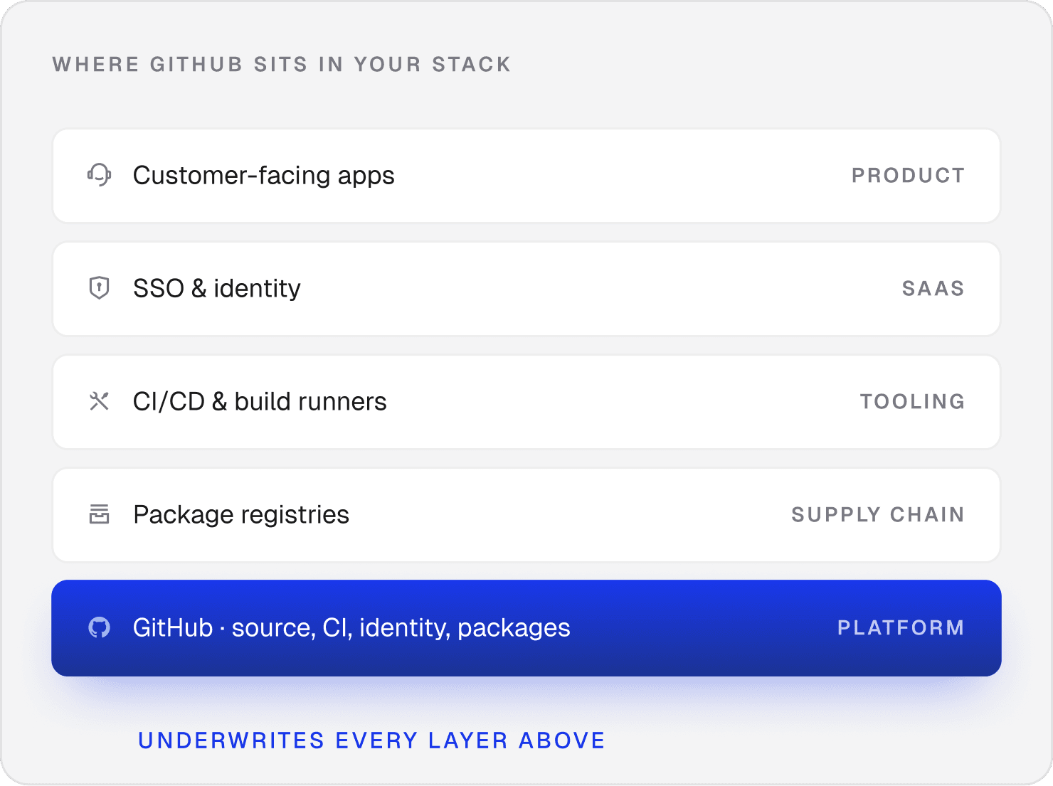 GitHub platform layer underpins customer apps, identity, CI/CD, and package registries