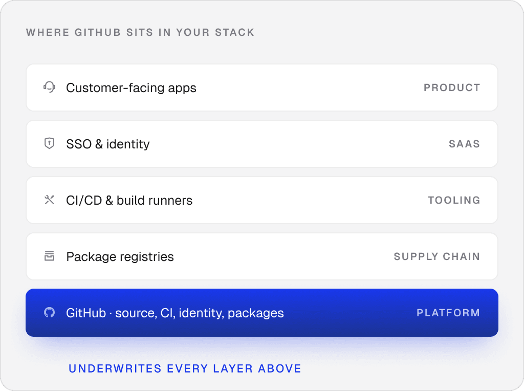 GitHub platform layer underpins customer apps, identity, CI/CD, and package registries