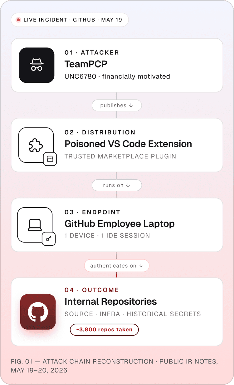 Attack chain reconstruction showing TeamPCP breach of GitHub through poisoned VS Code extension