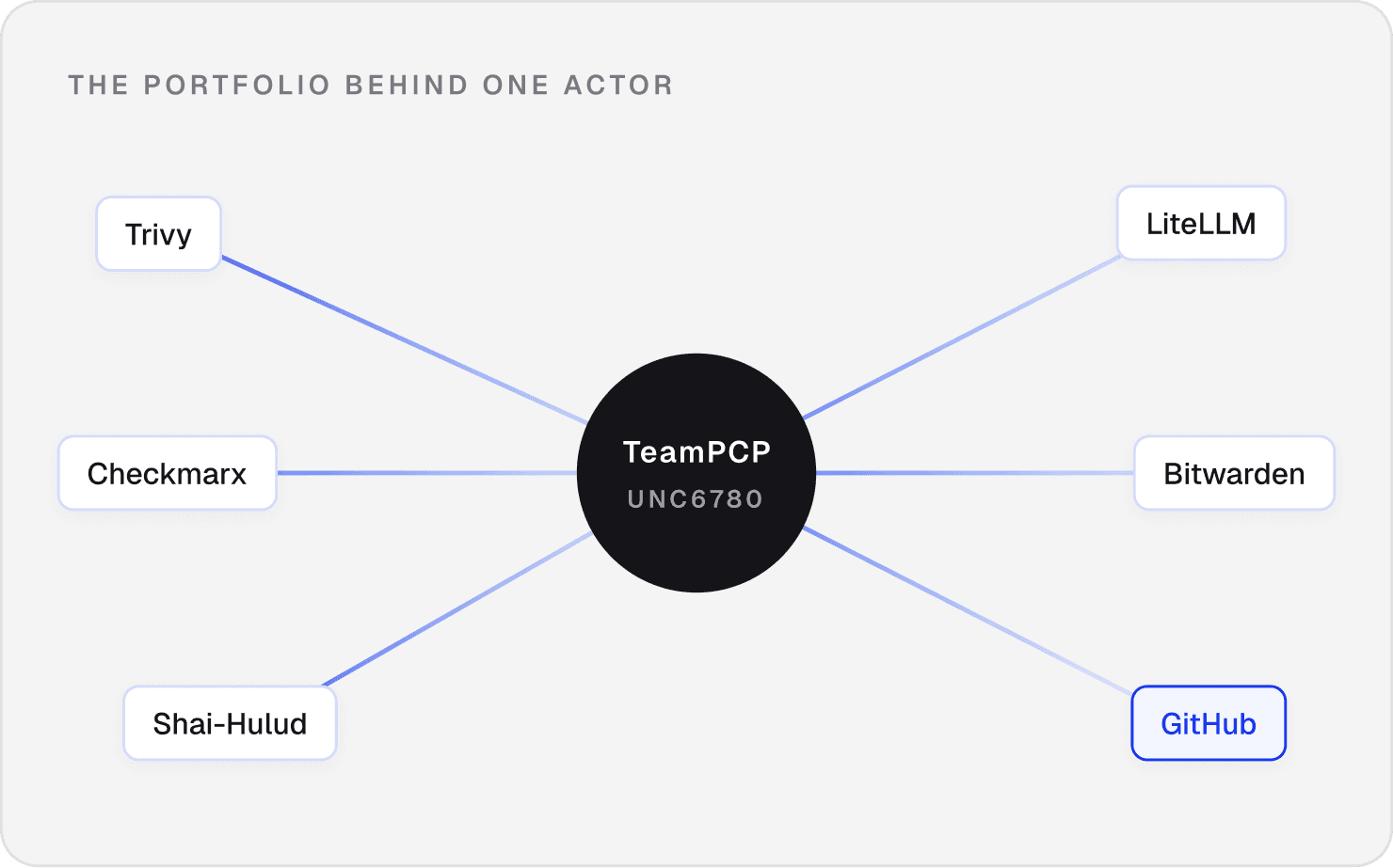 TeamPCP connected to Trivy, LiteLLM, Checkmarx, Bitwarden, Shai-Hulud, and GitHub in a portfolio network diagram