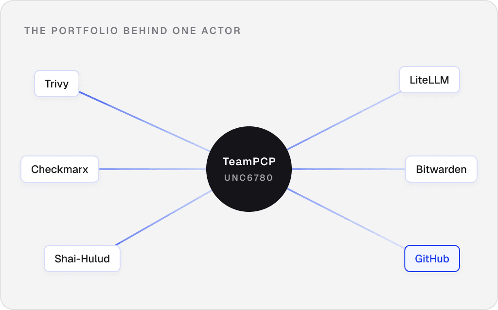 TeamPCP connected to Trivy, LiteLLM, Checkmarx, Bitwarden, Shai-Hulud, and GitHub in a portfolio network diagram