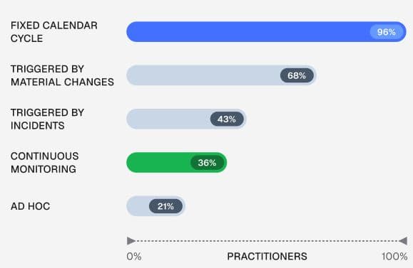 Vendor reassessment methods: fixed calendar 96%, material changes 68%, incidents 43%, continuous monitoring 36%, ad hoc 21%