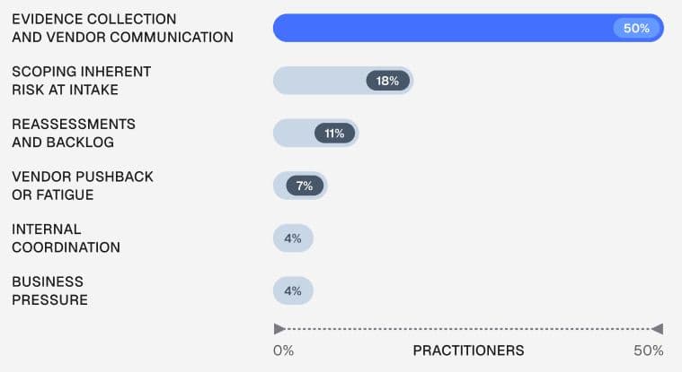 Vendor intake friction points ranked by practitioners, evidence collection and vendor communication at 50%