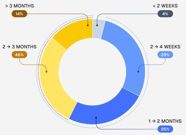 Vendor approval timeline showing 96% of enterprises take 2+ weeks, with 46% taking 2-3 months