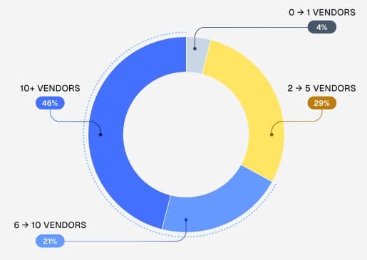Donut chart: 46% review 10+ vendors monthly, 29% review 2-5, 21% review 6-10, 4% review 0-1
