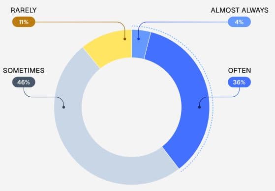 Vendor incident detection frequency: 4% almost always, 36% often, 46% sometimes, 11% rarely